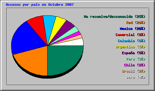 Accesos por pas en Octubre 2007