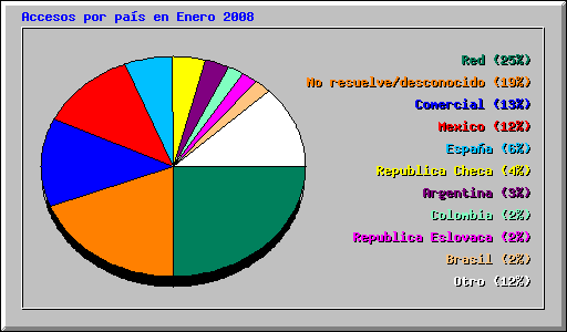 Accesos por pas en Enero 2008