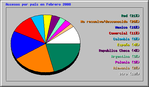 Accesos por pas en Febrero 2008