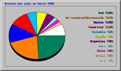 Accesos por pas en Marzo 2008