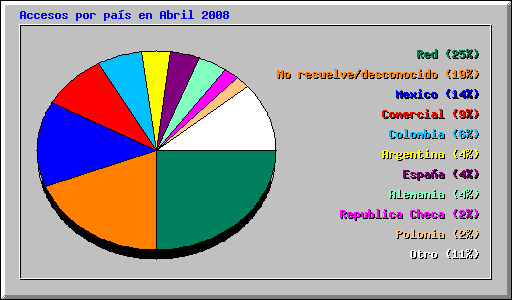 Accesos por pas en Abril 2008