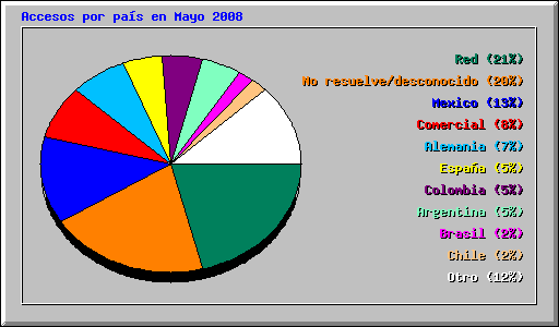 Accesos por pas en Mayo 2008