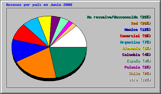 Accesos por pas en Junio 2008
