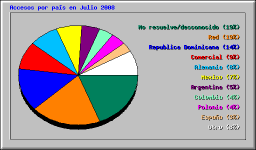 Accesos por pas en Julio 2008