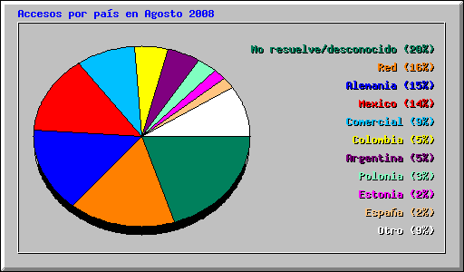 Accesos por pas en Agosto 2008
