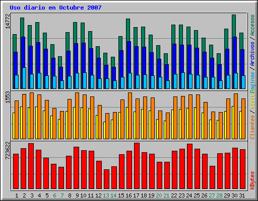 Uso diario en Octubre 2007
