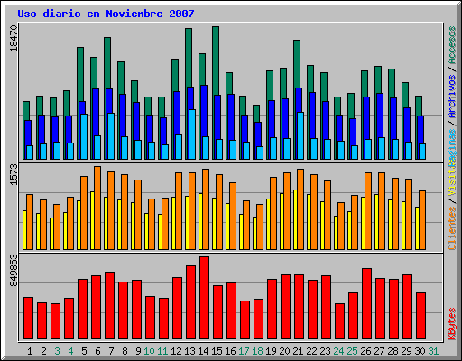 Uso diario en Noviembre 2007