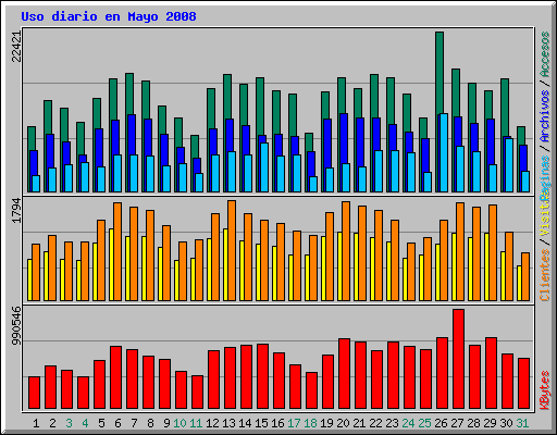 Uso diario en Mayo 2008