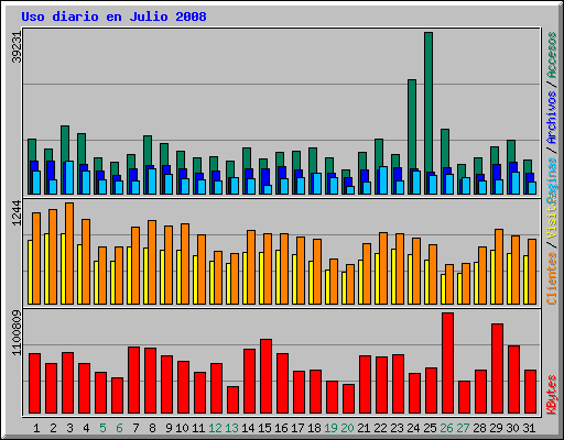 Uso diario en Julio 2008