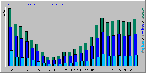 Uso por horas en Octubre 2007