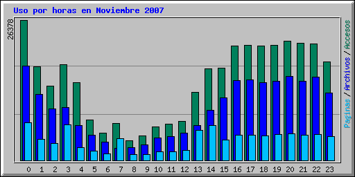 Uso por horas en Noviembre 2007