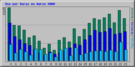 Uso por horas en Marzo 2008