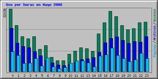Uso por horas en Mayo 2008