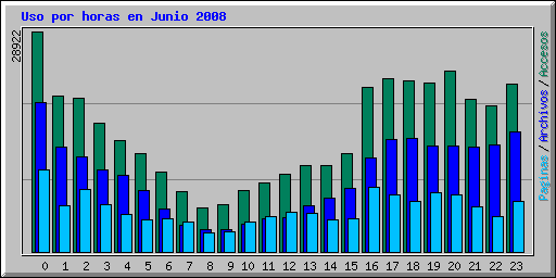 Uso por horas en Junio 2008