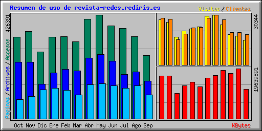 Resumen de uso de revista-redes.rediris.es